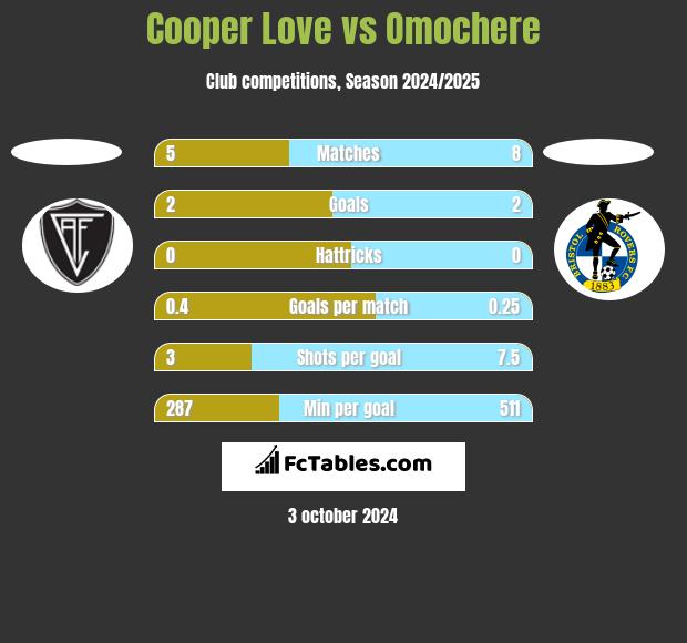 Cooper Love vs Omochere h2h player stats