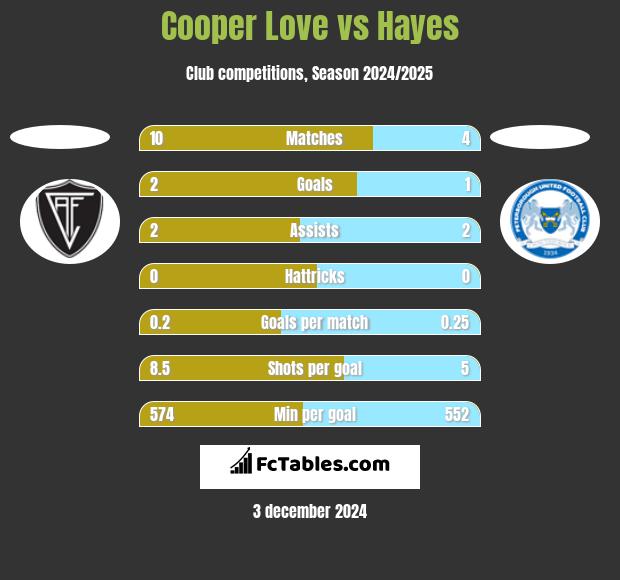 Cooper Love vs Hayes h2h player stats