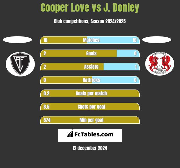 Cooper Love vs J. Donley h2h player stats