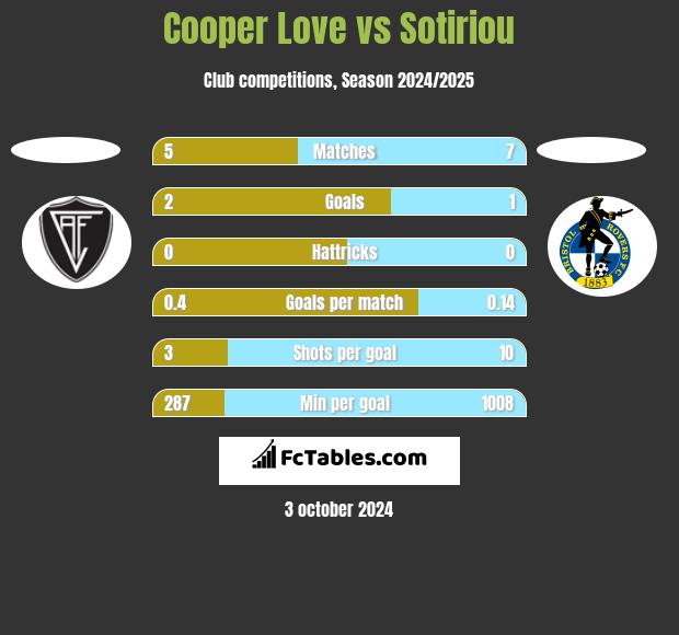 Cooper Love vs Sotiriou h2h player stats