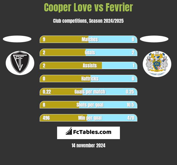 Cooper Love vs Fevrier h2h player stats