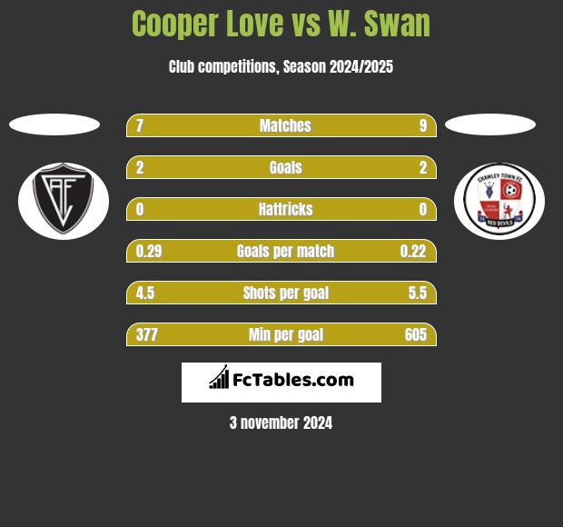 Cooper Love vs W. Swan h2h player stats