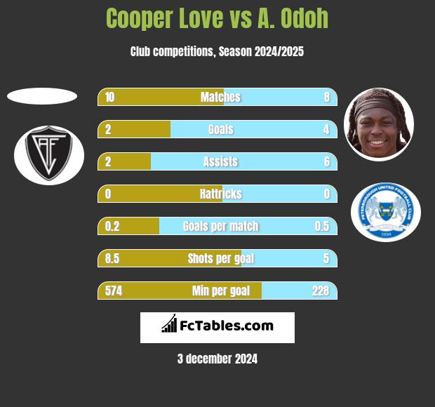 Cooper Love vs A. Odoh h2h player stats