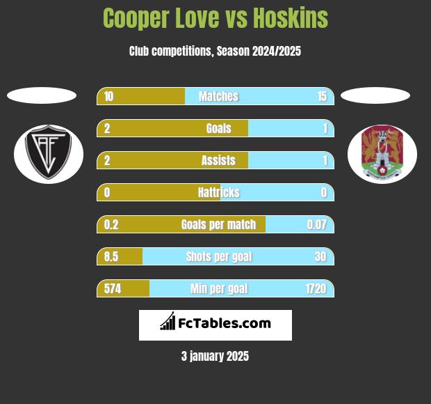 Cooper Love vs Hoskins h2h player stats