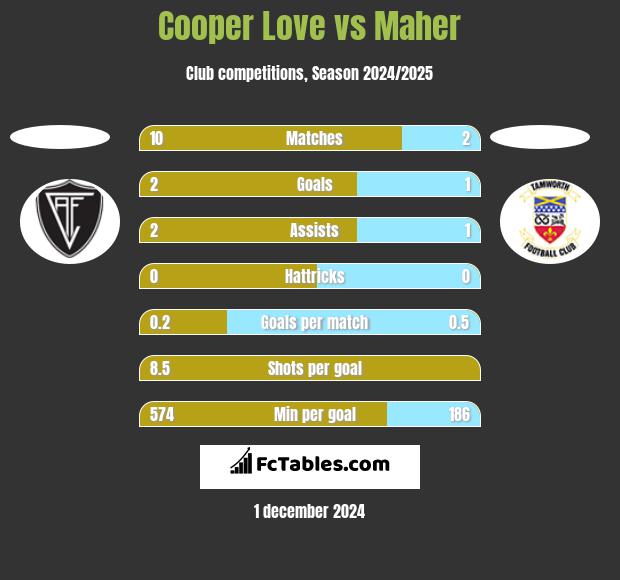 Cooper Love vs Maher h2h player stats