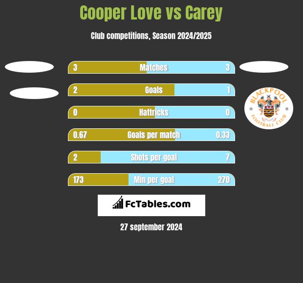 Cooper Love vs Carey h2h player stats