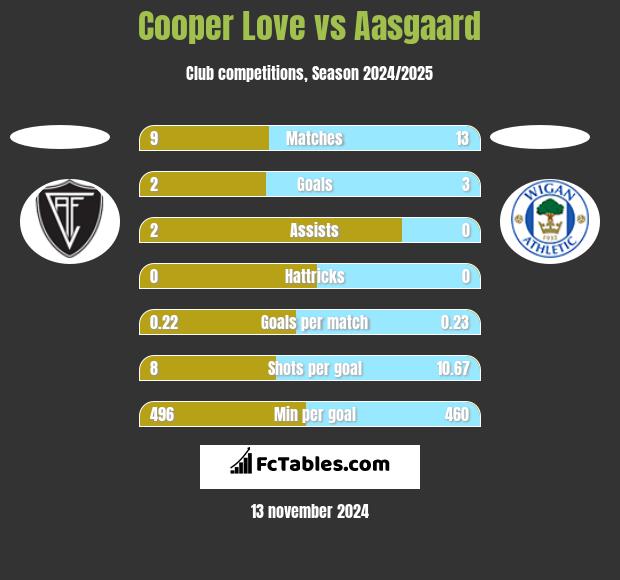 Cooper Love vs Aasgaard h2h player stats