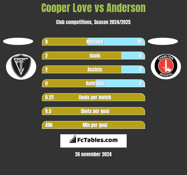 Cooper Love vs Anderson h2h player stats