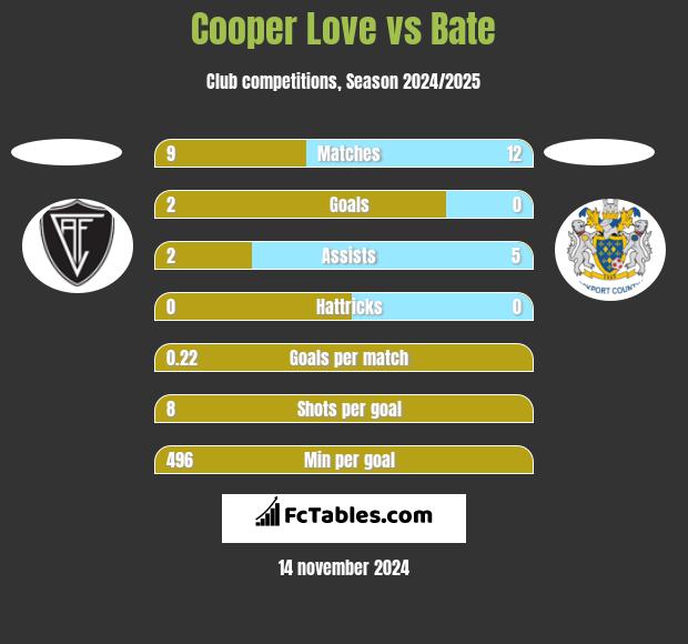 Cooper Love vs Bate h2h player stats