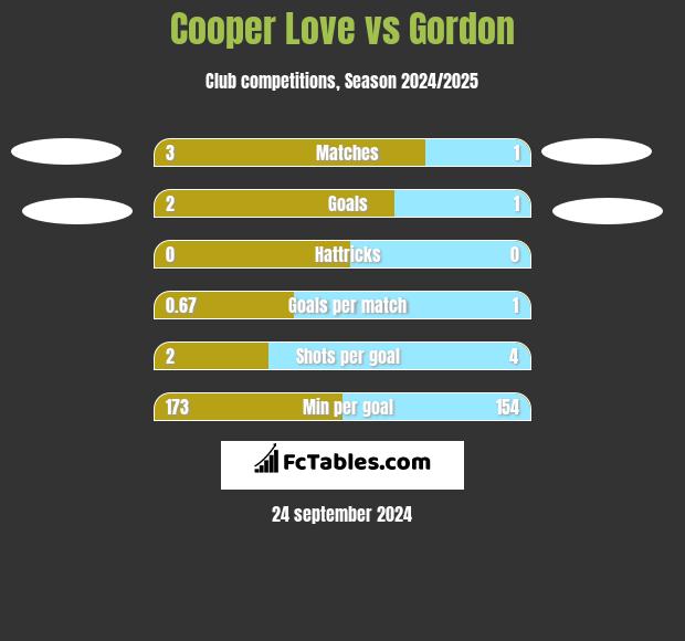 Cooper Love vs Gordon h2h player stats