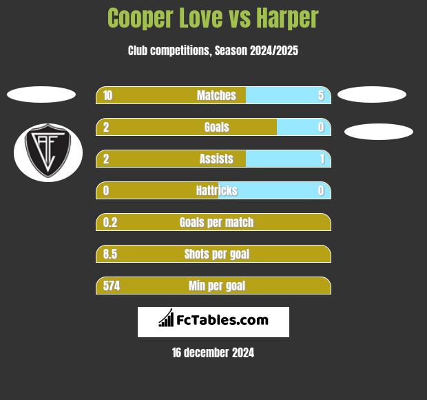 Cooper Love vs Harper h2h player stats