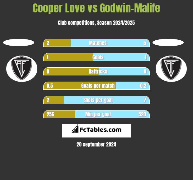 Cooper Love vs Godwin-Malife h2h player stats