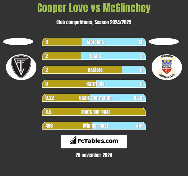 Cooper Love vs McGlinchey h2h player stats