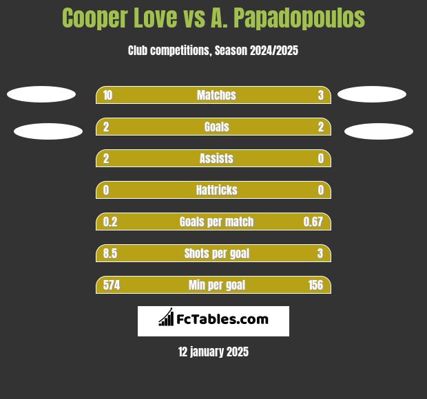 Cooper Love vs A. Papadopoulos h2h player stats