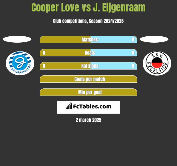 Cooper Love vs J. Eijgenraam h2h player stats