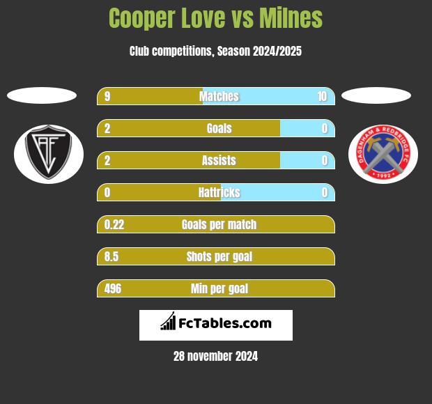 Cooper Love vs Milnes h2h player stats