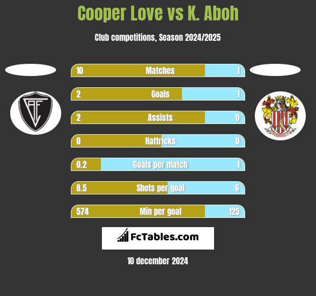 Cooper Love vs K. Aboh h2h player stats