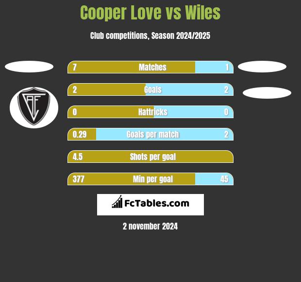 Cooper Love vs Wiles h2h player stats