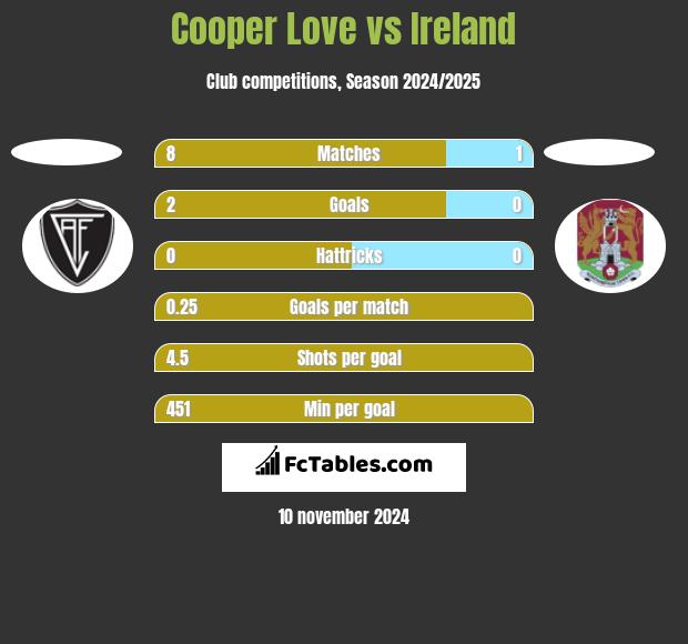 Cooper Love vs Ireland h2h player stats