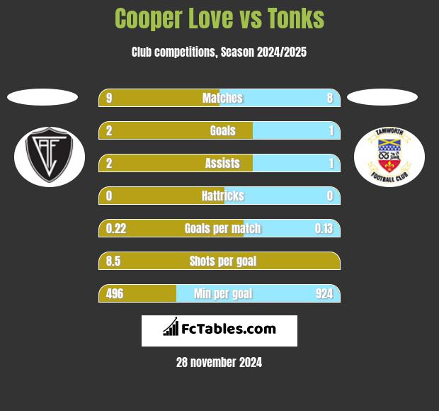 Cooper Love vs Tonks h2h player stats