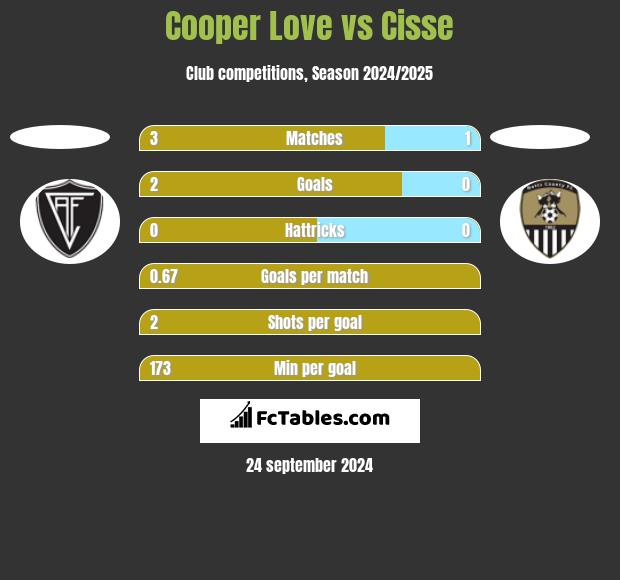 Cooper Love vs Cisse h2h player stats