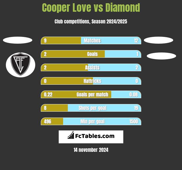 Cooper Love vs Diamond h2h player stats