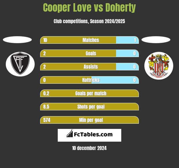 Cooper Love vs Doherty h2h player stats