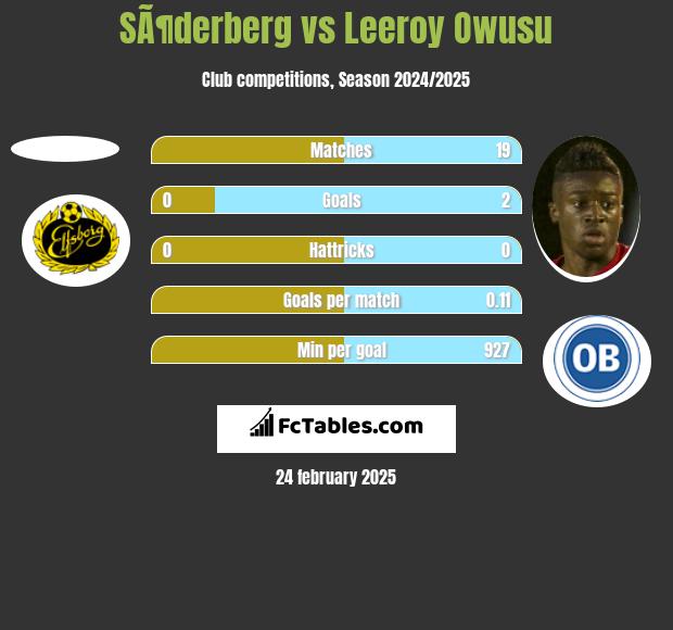 SÃ¶derberg vs Leeroy Owusu h2h player stats