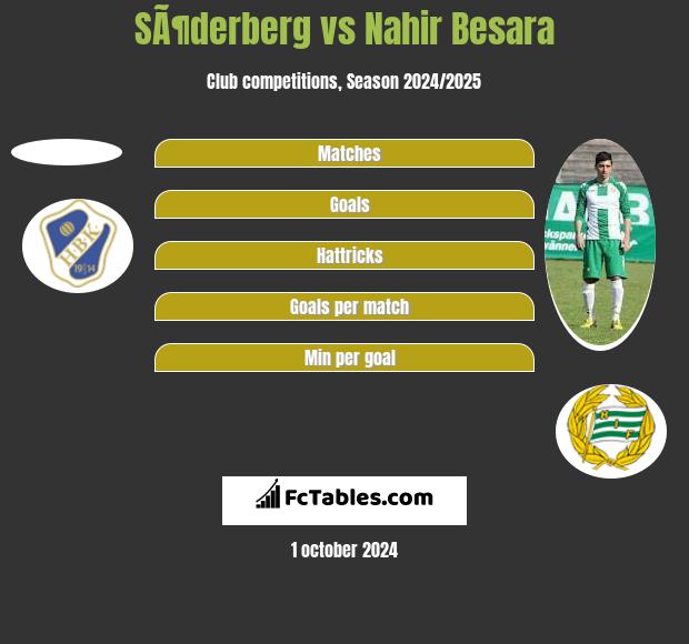 SÃ¶derberg vs Nahir Besara h2h player stats