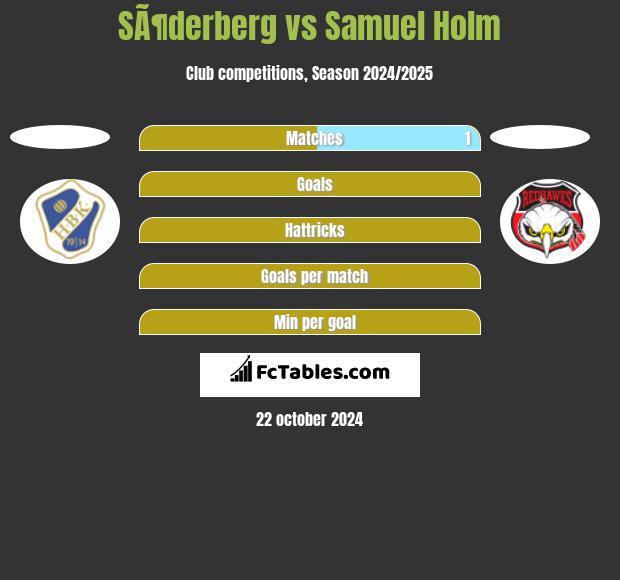 SÃ¶derberg vs Samuel Holm h2h player stats