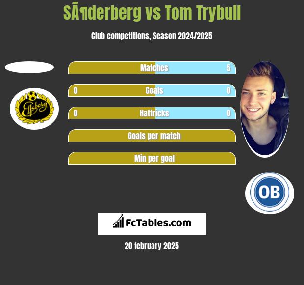 SÃ¶derberg vs Tom Trybull h2h player stats