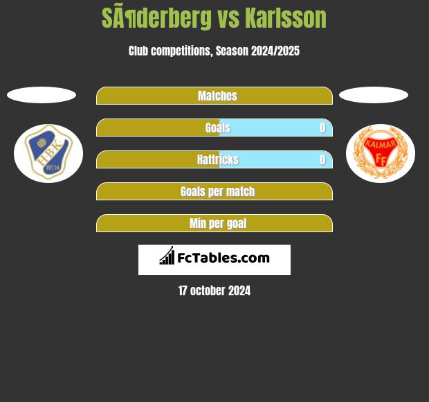 SÃ¶derberg vs Karlsson h2h player stats