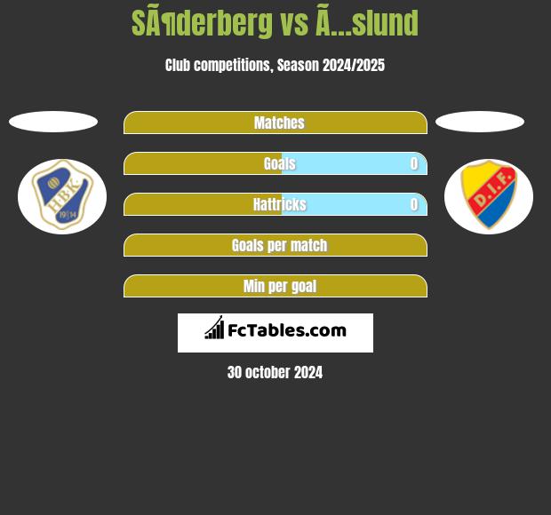 SÃ¶derberg vs Ã…slund h2h player stats