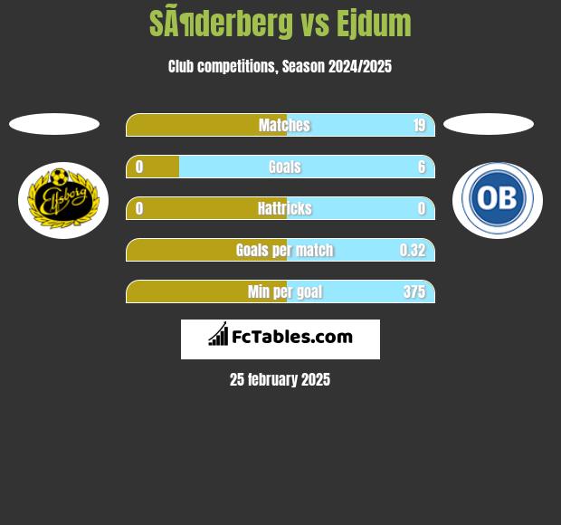 SÃ¶derberg vs Ejdum h2h player stats