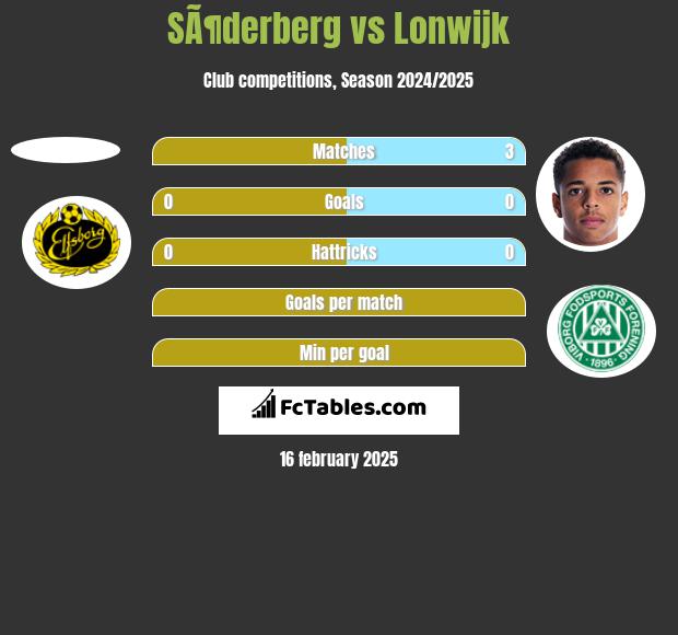 SÃ¶derberg vs Lonwijk h2h player stats