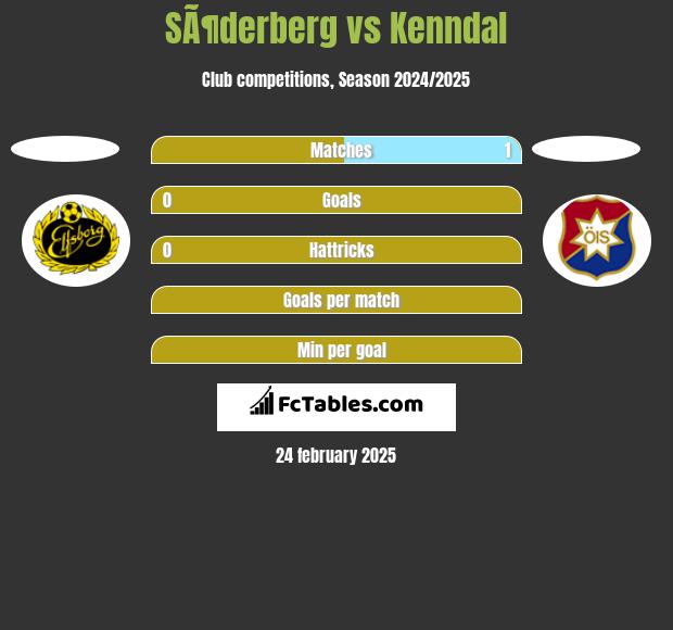 SÃ¶derberg vs Kenndal h2h player stats