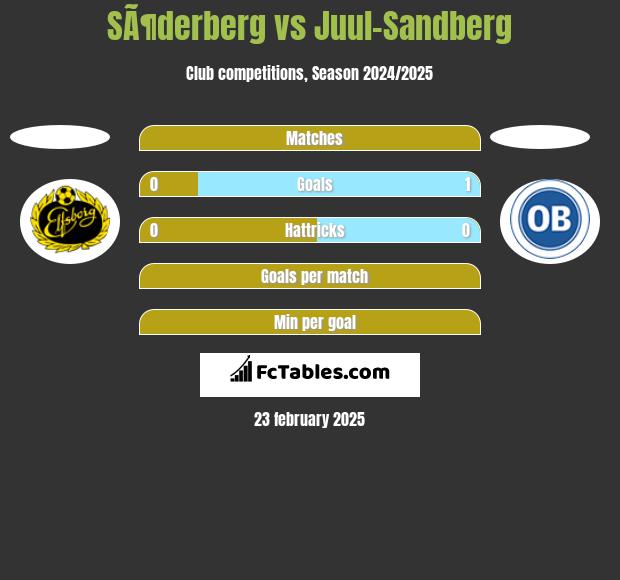 SÃ¶derberg vs Juul-Sandberg h2h player stats