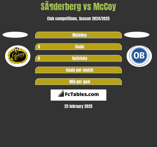 SÃ¶derberg vs McCoy h2h player stats