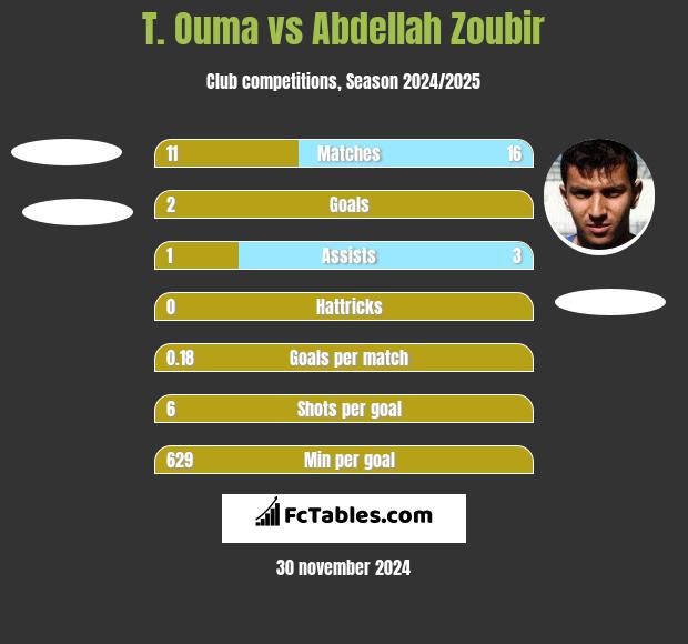 T. Ouma vs Abdellah Zoubir h2h player stats