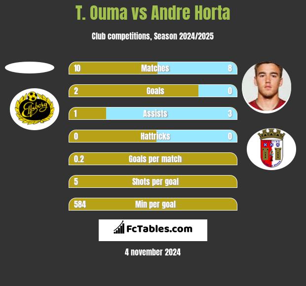 T. Ouma vs Andre Horta h2h player stats