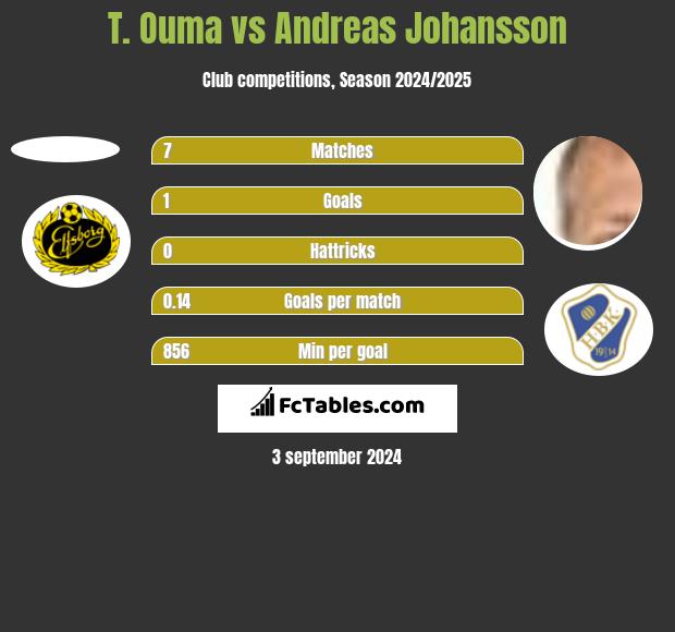 T. Ouma vs Andreas Johansson h2h player stats