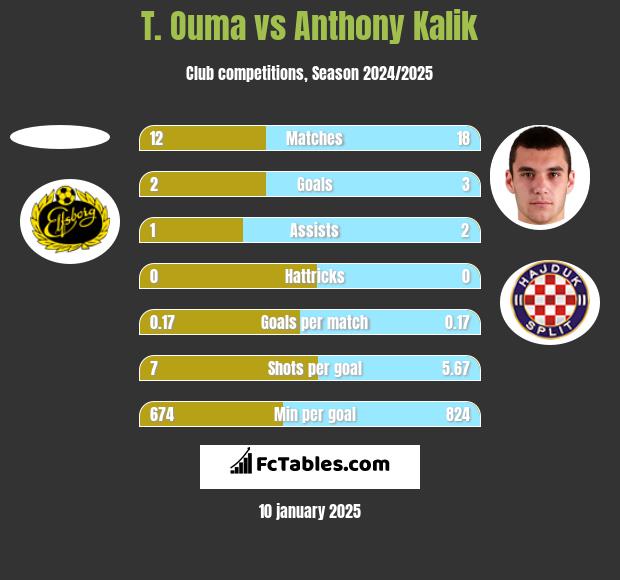 T. Ouma vs Anthony Kalik h2h player stats