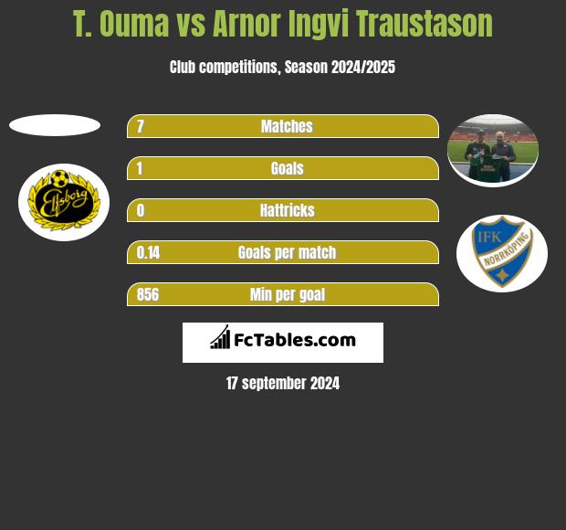 T. Ouma vs Arnor Ingvi Traustason h2h player stats