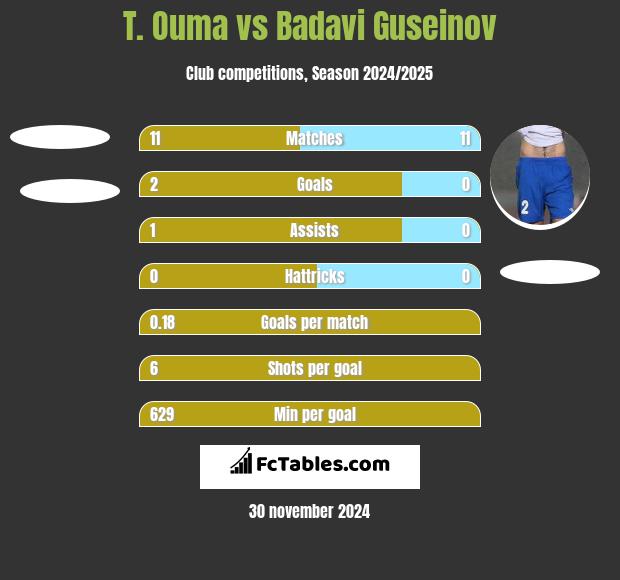 T. Ouma vs Badavi Guseinov h2h player stats