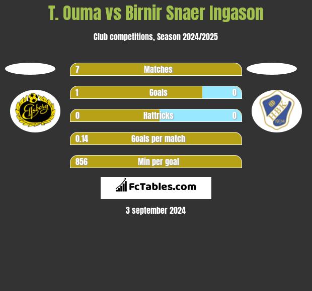 T. Ouma vs Birnir Snaer Ingason h2h player stats