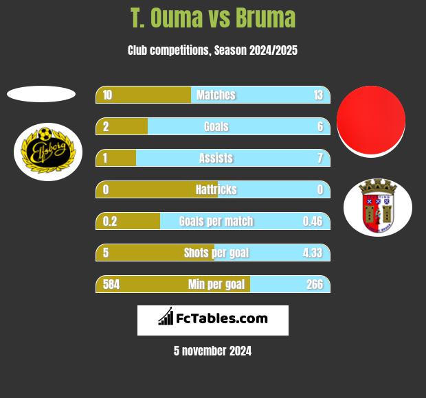 T. Ouma vs Bruma h2h player stats