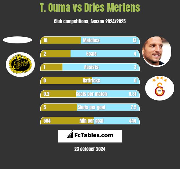 T. Ouma vs Dries Mertens h2h player stats