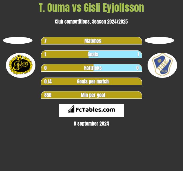 T. Ouma vs Gisli Eyjolfsson h2h player stats