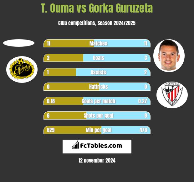 T. Ouma vs Gorka Guruzeta h2h player stats