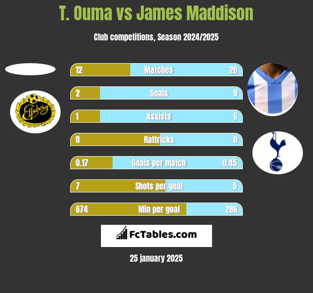 T. Ouma vs James Maddison h2h player stats